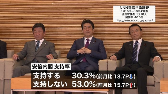 内閣支持率30.3%第二次安倍政権で最低