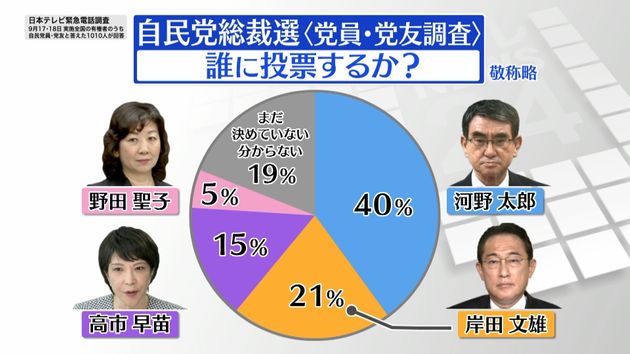 党員 党友 河野氏に投票 ４０ 分析