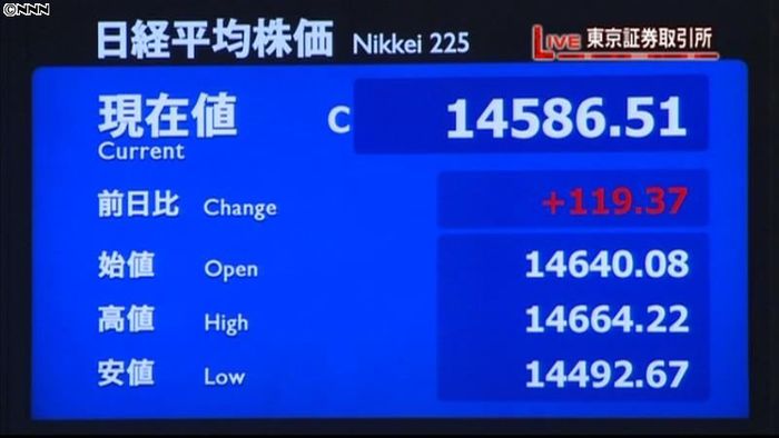 日経平均119円高、終値1万4586円