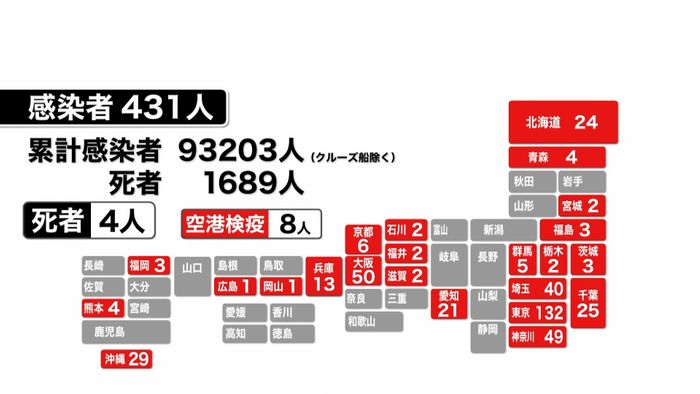 全国で431人の感染確認 死者は4人