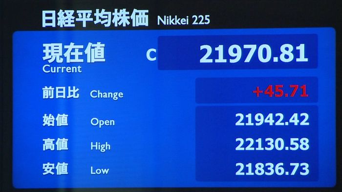 円安傾向で買い優勢も売買交錯、45円高