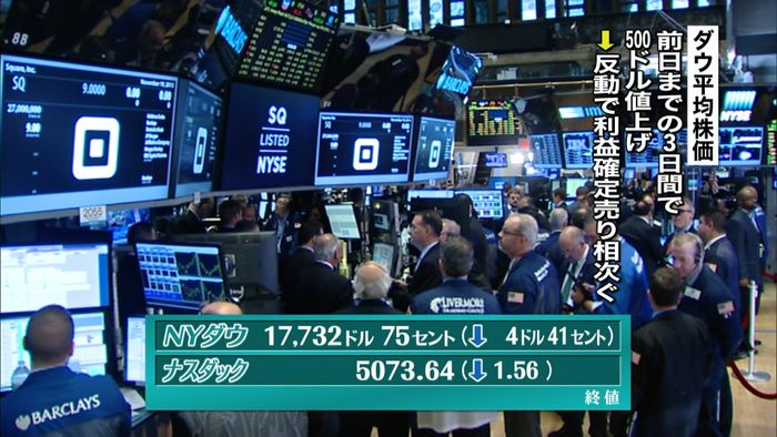 NY株4ドル安 終値1万7732ドル