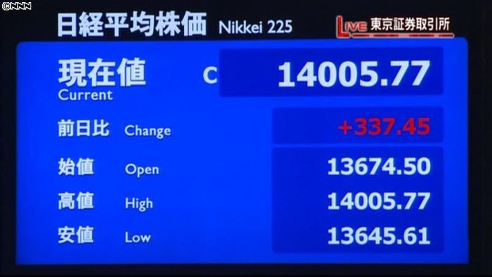 日経平均終値、1万4千円台を回復