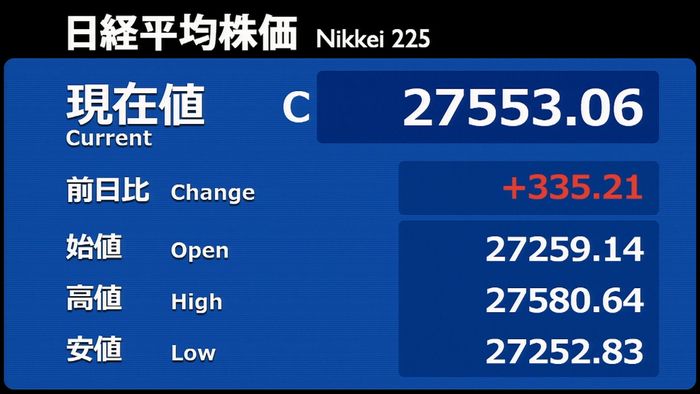 日経平均335円高 3日続伸 半導体銘柄買い優勢