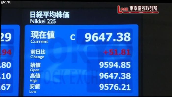 日経平均9647円38銭 24日終値