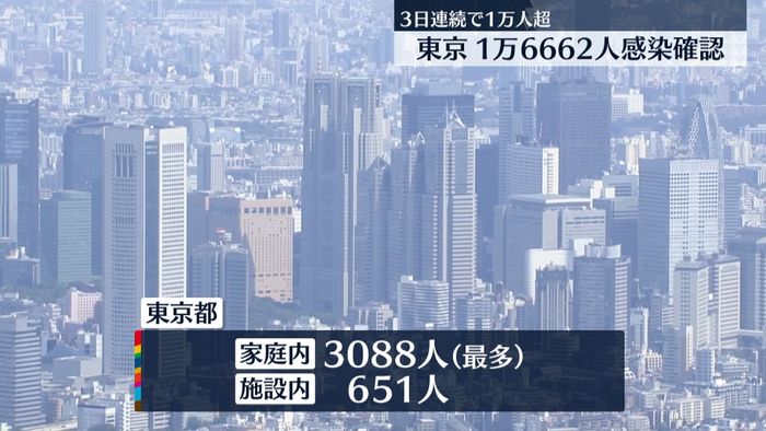 東京で1万6662人確認　最多経路は家庭内感染3088人