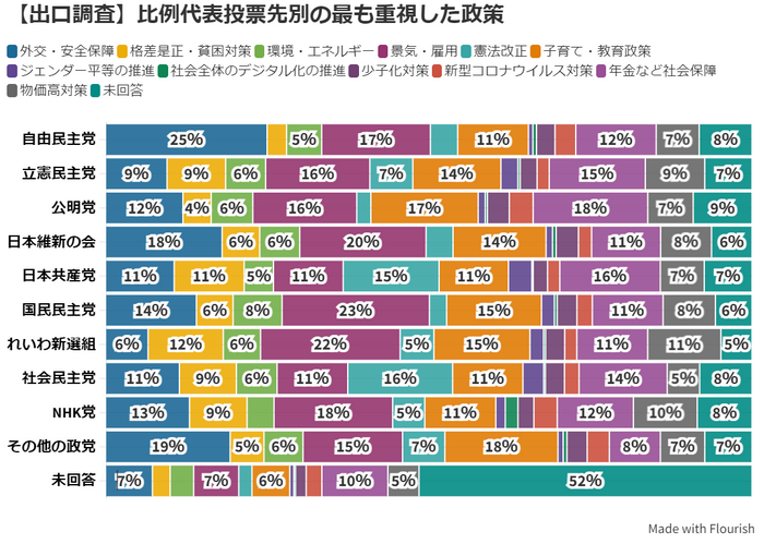 【出口調査】比例で自民に投票の25%が「外交・安全保障」政策を重視 次いで「景気・雇用」