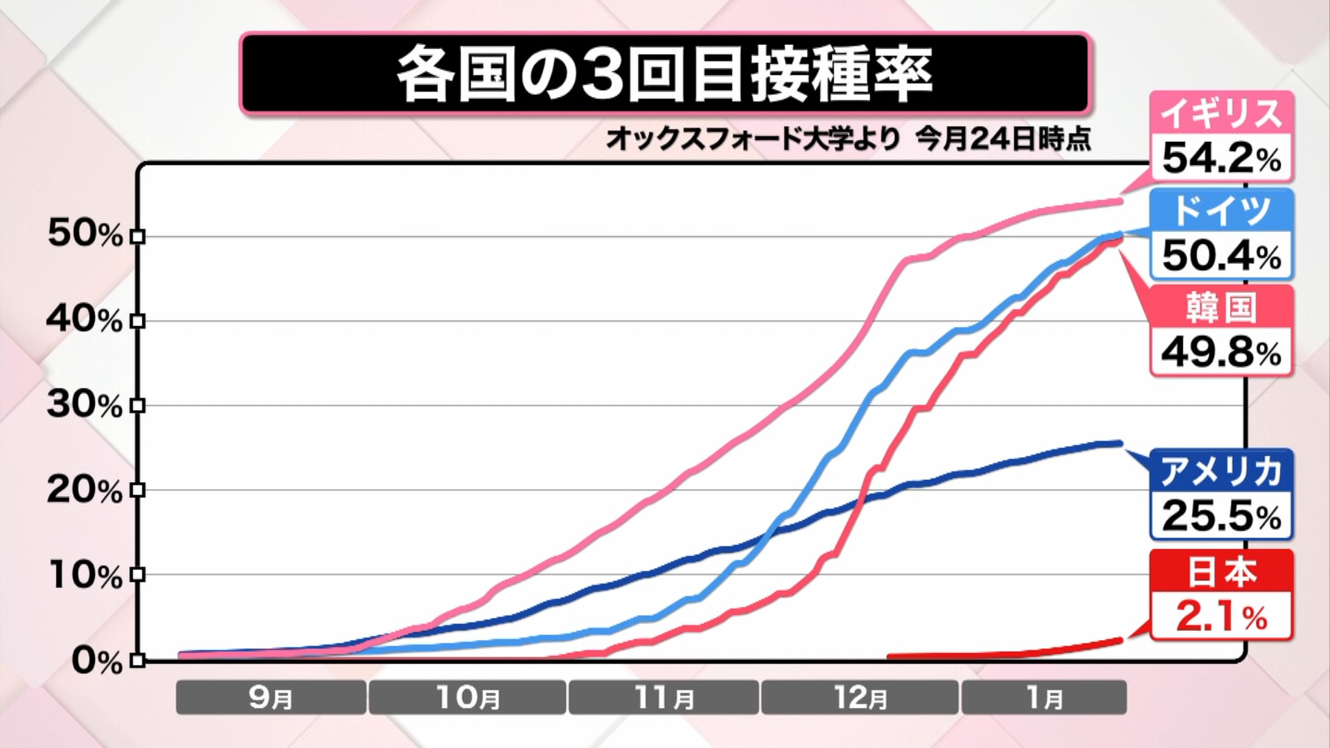 各国の3回目接種率