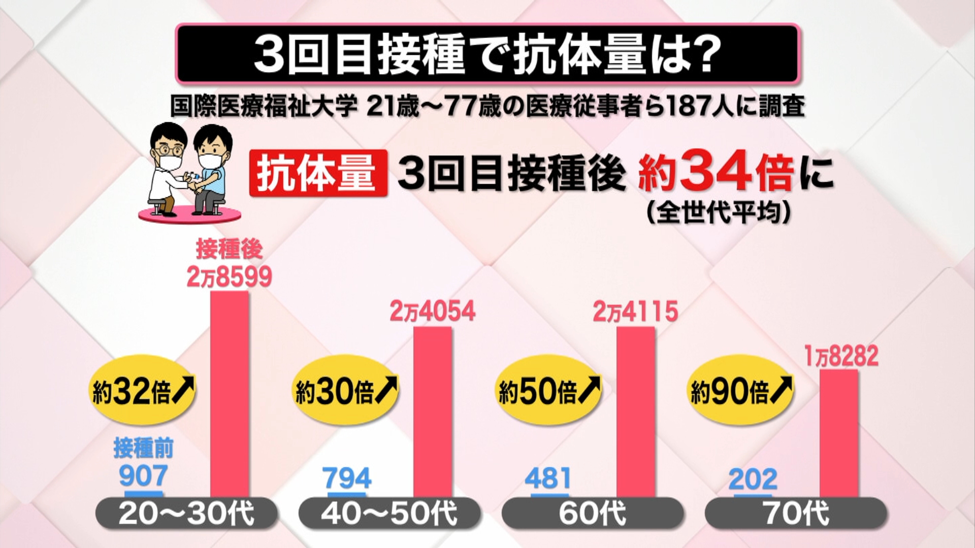 3回目接種で抗体量は？