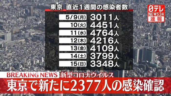 東京で新たに2377人の感染確認　3日連続で前週下回る　新型コロナウイルス