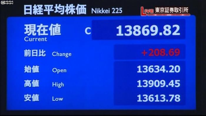 日経平均208円高 終値1万3869円