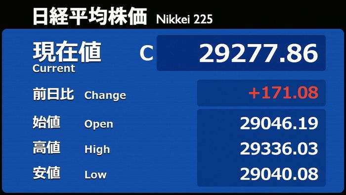 日経平均171円高 値を下げた銘柄に買い