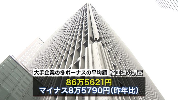 冬のボーナス ほぼ全ての業種で減少