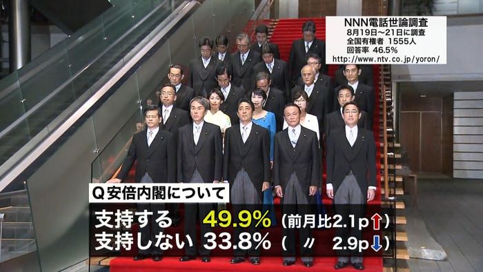 安倍内閣の支持率49.9% 世論調査