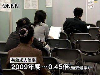09年度有効求人倍率0.45倍 過去最悪