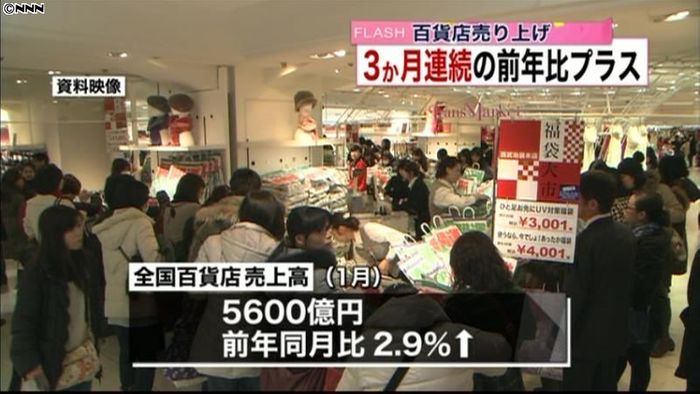 1月の百貨店売上高、3か月連続で前年比増