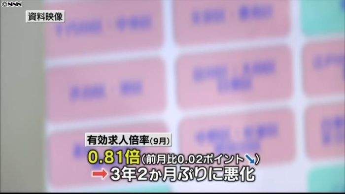 9月の有効求人倍率 3年2か月ぶりに悪化