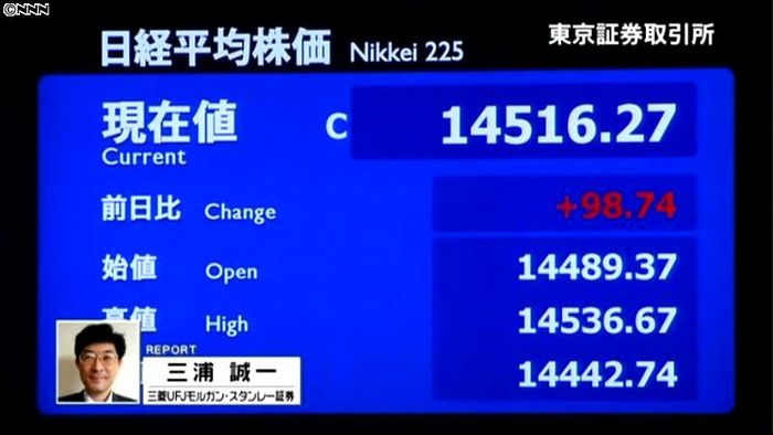 日経平均98円高 終値1万4516円