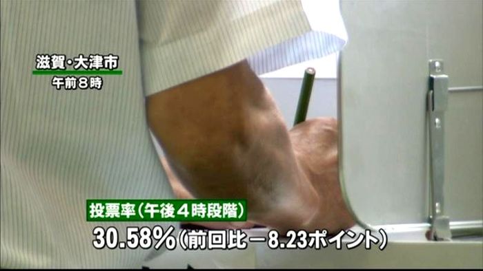 滋賀県知事選、投票率３０．５８％　１６時