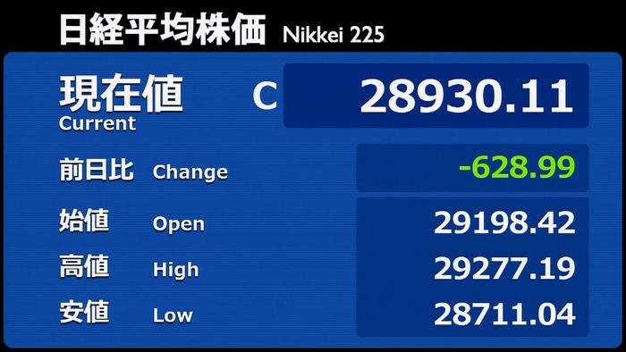 日経平均628円安 2万9000円下回る