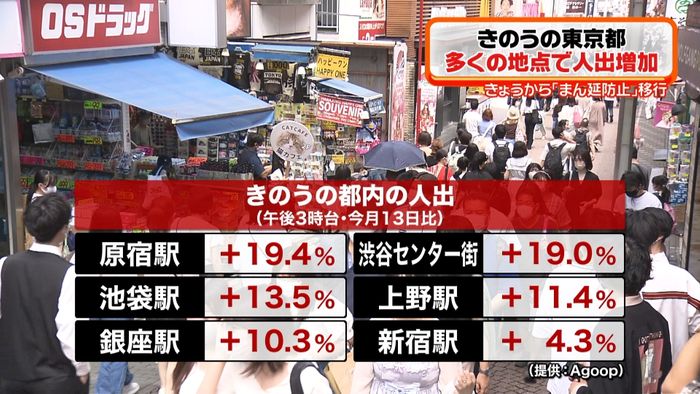 きのう“宣言”期限 都内の多数で人出増加