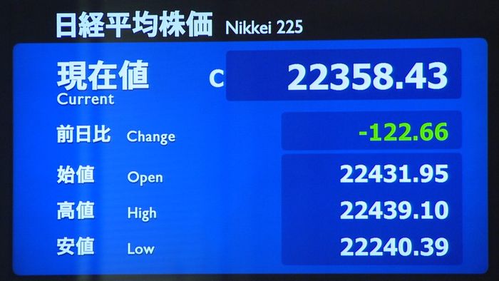 日経平均2万2358円 3営業日ぶり下落