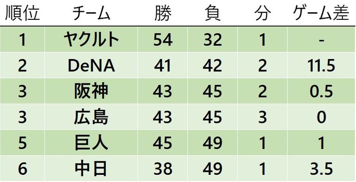 【セ・リーグ順位表】巨人は借金4に　DeNAは1日で借金生活に　阪神が3位に浮上