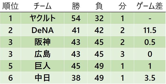 【セ・リーグ順位表】巨人は借金4に DeNAは1日で借金生活に 阪神が3位に浮上