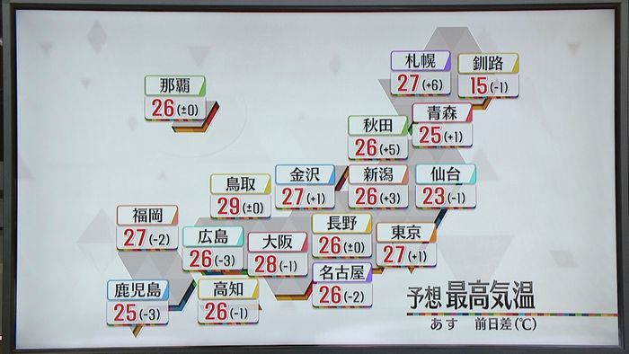 【天気】北日本でも気温上昇　各地で真夏日予想