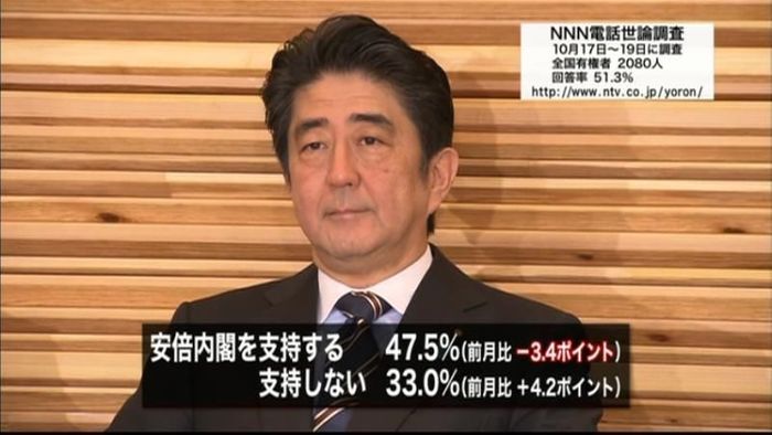 内閣支持率47.5% 3.4ポイント減