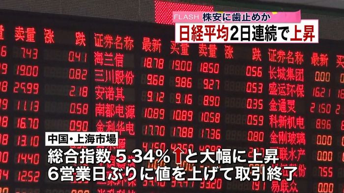 世界的株安に歯止め 上海株が大幅上昇