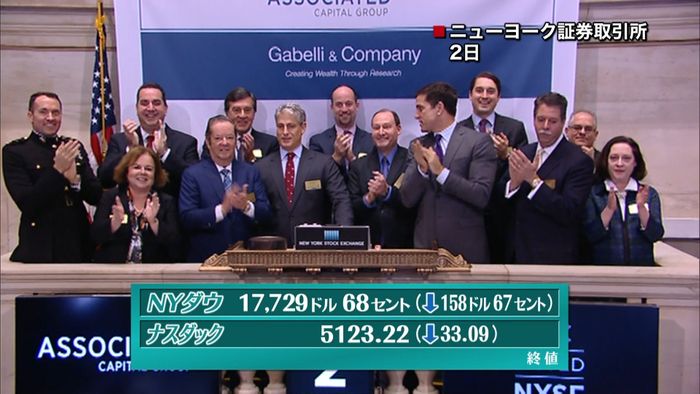 NY株158ドル安 原油先物価格が下落で