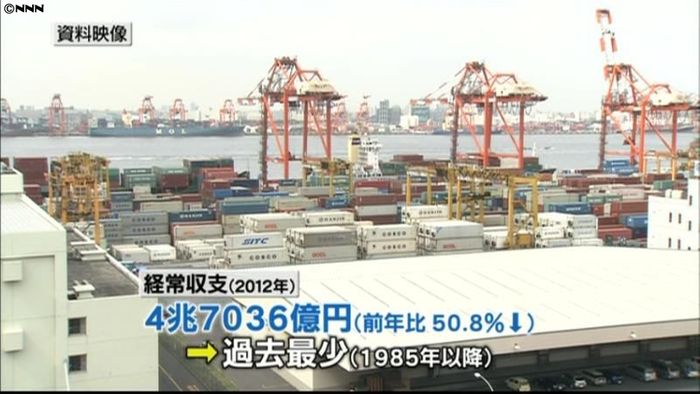 日本の経常収支 黒字額“過去最少”に