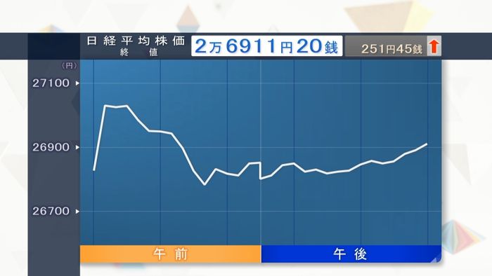 日経平均251円高 米株高受け多くの銘柄に買い注文、4営業日続伸