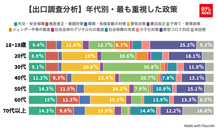 選挙の争点 10代「新型コロナ対応」最多