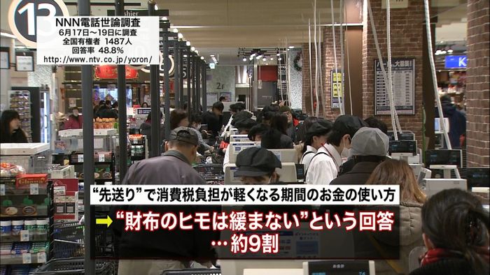 消費増税先送りも9割“財布のヒモ緩まず”