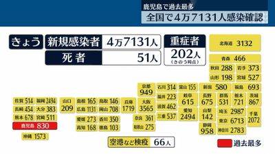 全国の感染者4万7131人 7日連続で前の週の同じ曜日より減少 全国の感染者4万7131人 7日連続で前の週の同じ曜日より減少