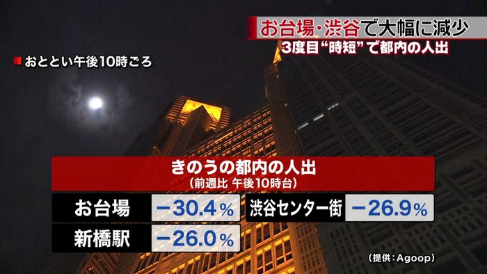 “時短要請”の東京 きのうの人出が大幅↓