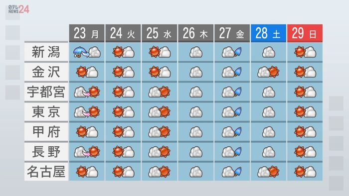 【天気】関東~北日本は所々で雨や雷雨 激しい突風、ひょうにも注意