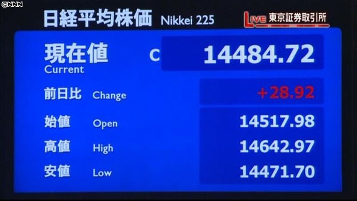 日経平均28円高 終値1万4484円
