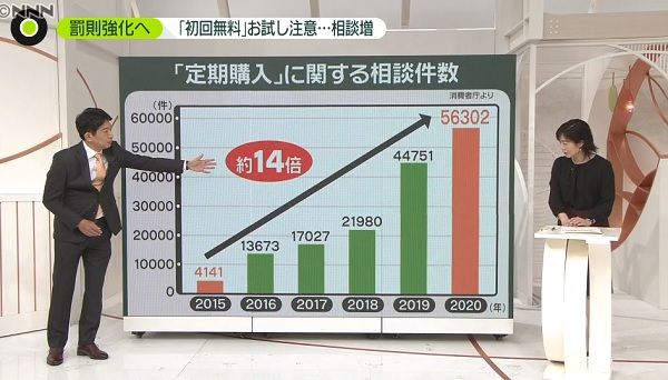 巣ごもりで相談増…「初回無料」お試し注意