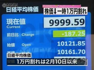 日経平均株価　一時１万円割り込む