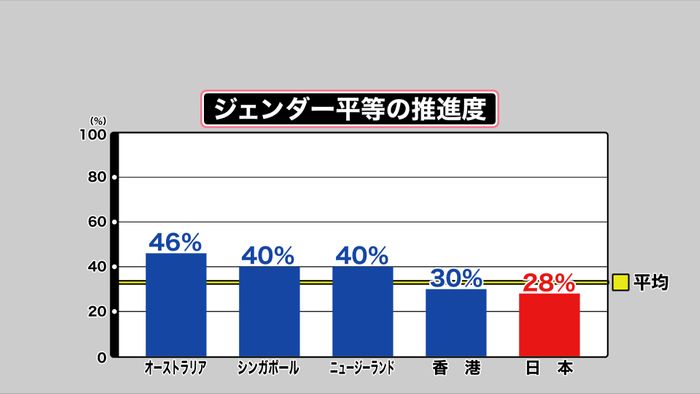 女性の扱い“最低” 日本の上場企業がジェンダー平等で最下位に