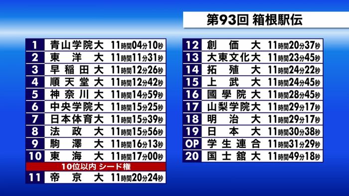 第93回箱根駅伝 総合順位一覧