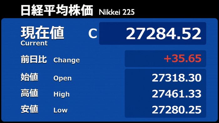 日経平均35円高 国内決算発表で業績良い銘柄に買い注文