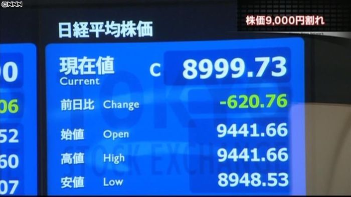 日経平均午前終値 半年ぶり9000円割れ