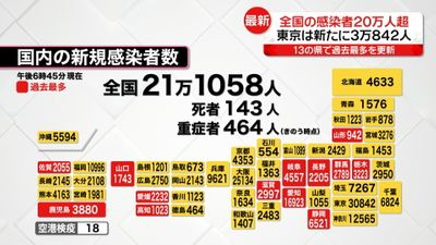 全国感染者21万1058人 3日ぶりに万人上回る 13県で過去最多更新
