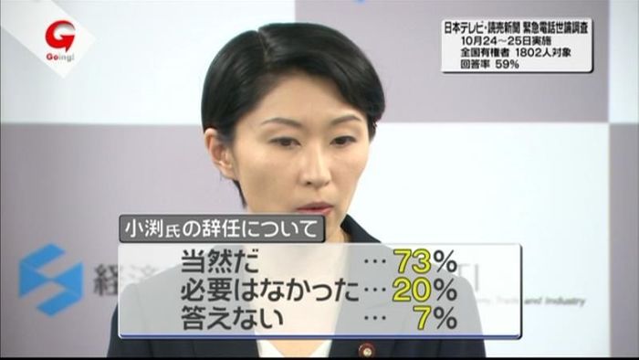 小渕氏辞任73%が「当然だ」 世論調査