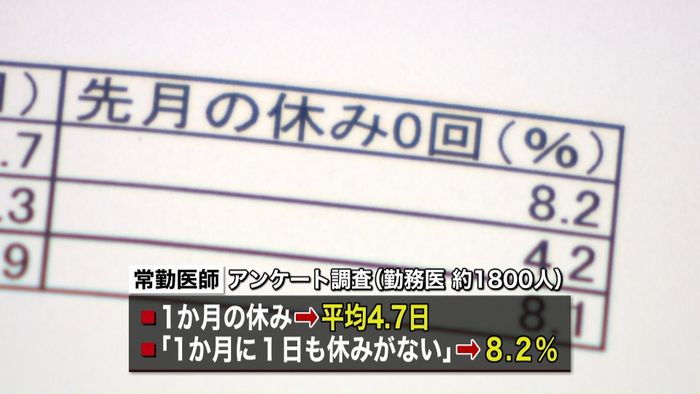 勤務医1割近く「1か月に1日も休みない」