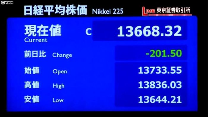 日経平均201円安 終値1万3668円
